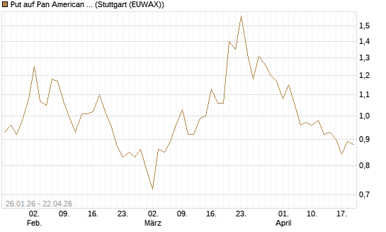 Put auf Pan American Silver [J.P. Morgan Structured Products B.V.] Chart