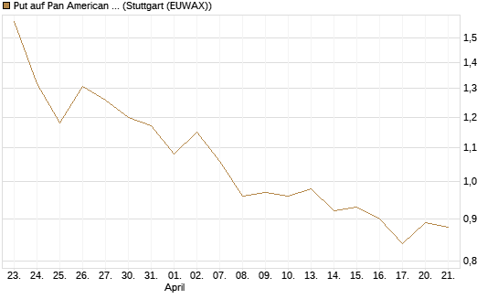 Put auf Pan American Silver [J.P. Morgan Structured Products B.V.] Chart