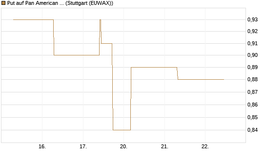 Put auf Pan American Silver [J.P. Morgan Structured Products B.V.] Chart