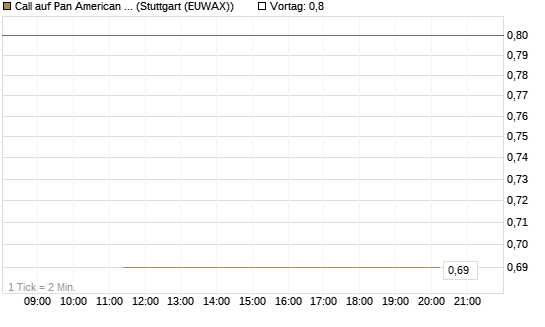 Call auf Pan American Silver [J.P. Morgan Structured Products B.V.] Chart