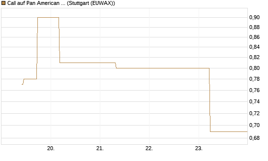 Call auf Pan American Silver [J.P. Morgan Structured Products B.V.] Chart