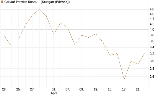 Call auf Permian Resources [J.P. Morgan Structured Products B.V.] Chart