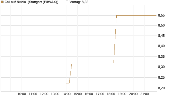 Call auf Nvidia [J.P. Morgan Structured Products B.V.] Chart
