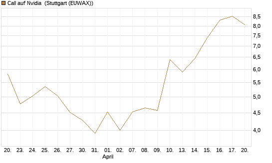 Call auf Nvidia [J.P. Morgan Structured Products B.V.] Chart