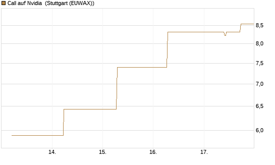 Call auf Nvidia [J.P. Morgan Structured Products B.V.] Chart
