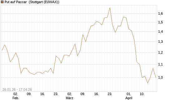 Put auf Paccar [J.P. Morgan Structured Products B.V.] Chart