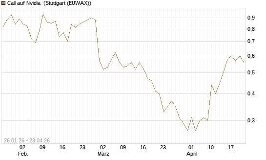 Call auf Nvidia [J.P. Morgan Structured Products B.V.] Chart