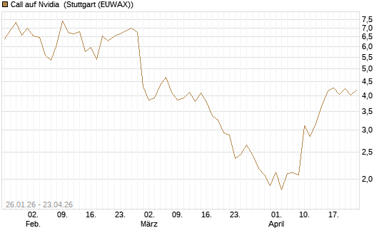 Call auf Nvidia [J.P. Morgan Structured Products B.V.] Chart