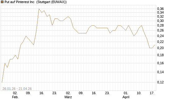 Put auf Pinterest Inc [J.P. Morgan Structured Products B.V.] Chart