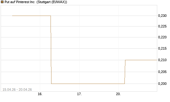 Put auf Pinterest Inc [J.P. Morgan Structured Products B.V.] Chart