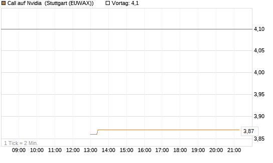 Call auf Nvidia [J.P. Morgan Structured Products B.V.] Chart