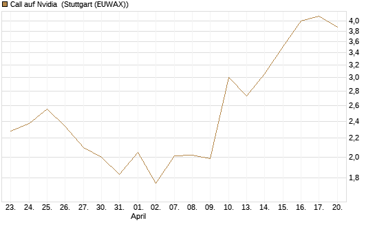 Call auf Nvidia [J.P. Morgan Structured Products B.V.] Chart