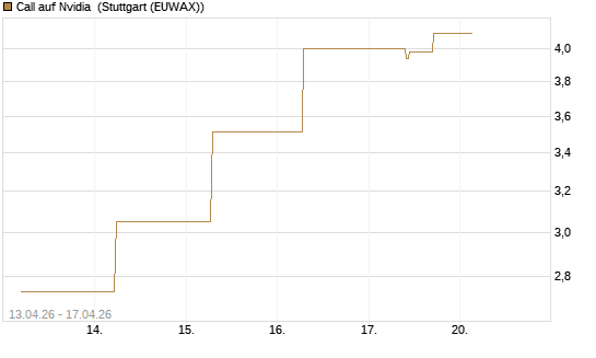 Call auf Nvidia [J.P. Morgan Structured Products B.V.] Chart