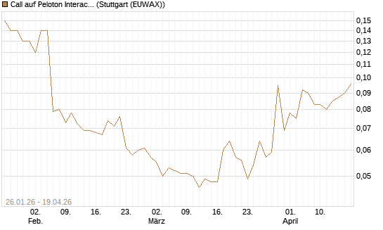Call auf Peloton Interactive [J.P. Morgan Structured Products B.V.] Chart