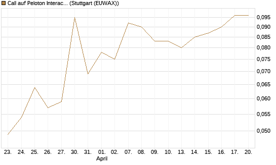 Call auf Peloton Interactive [J.P. Morgan Structured Products B.V.] Chart