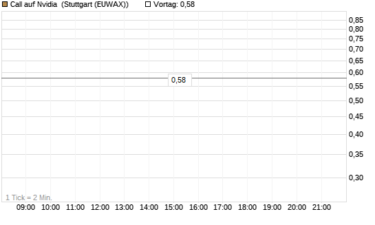 Call auf Nvidia [J.P. Morgan Structured Products B.V.] Chart