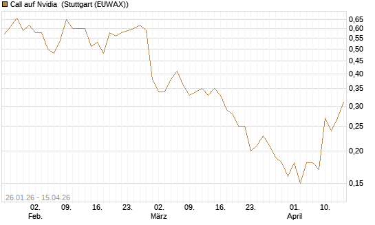 Call auf Nvidia [J.P. Morgan Structured Products B.V.] Chart