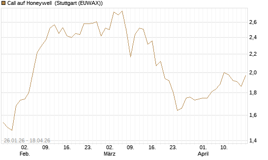 Call auf Honeywell [J.P. Morgan Structured Products B.V.] Chart