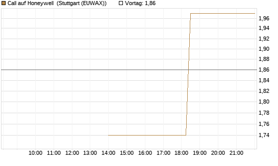 Call auf Honeywell [J.P. Morgan Structured Products B.V.] Chart