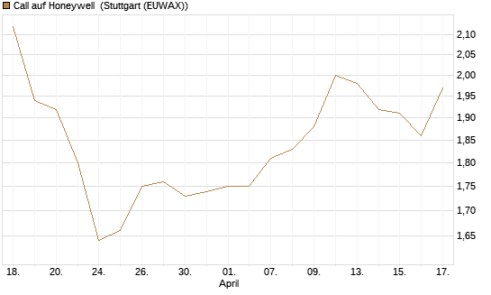Call auf Honeywell [J.P. Morgan Structured Products B.V.] Chart