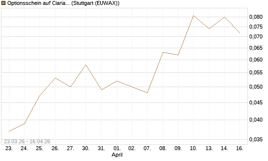 Optionsschein auf Clariant [Goldman Sachs Bank Europe SE] Chart