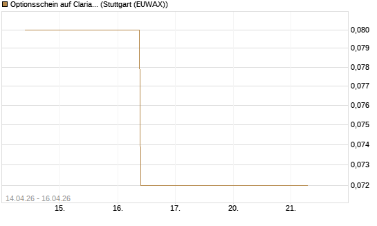Optionsschein auf Clariant [Goldman Sachs Bank Europe SE] Chart