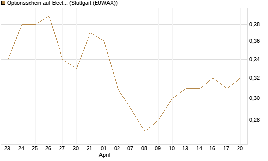 Optionsschein auf Electronic Arts [Goldman Sachs Bank Europe SE] Chart