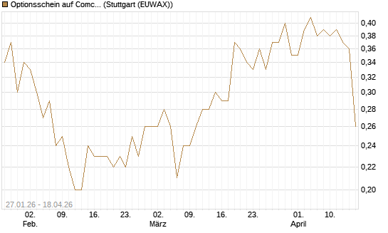 Optionsschein auf Comcast [Goldman Sachs Bank Europe SE] Chart