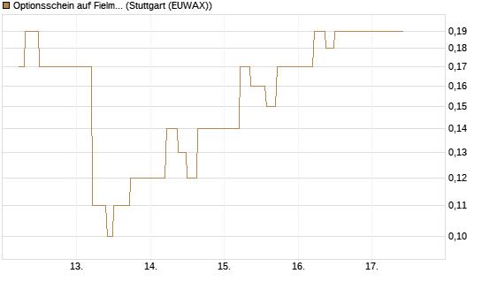 Optionsschein auf Fielmann Group [Goldman Sachs Bank Europe SE] Chart