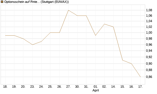 Optionsschein auf Pinterest Inc [Goldman Sachs Bank Europe SE] Chart
