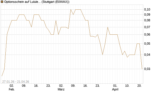 Optionsschein auf Lululemon Athletica [Goldman Sachs Bank Europe SE] Chart