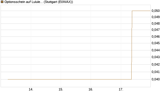 Optionsschein auf Lululemon Athletica [Goldman Sachs Bank Europe SE] Chart