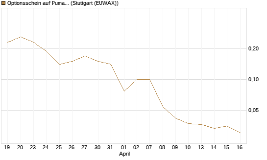 Optionsschein auf Puma [Goldman Sachs Bank Europe SE] Chart