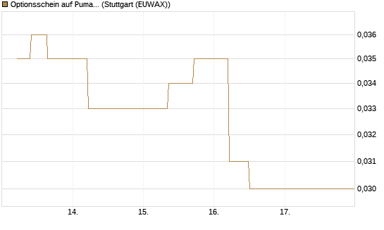 Optionsschein auf Puma [Goldman Sachs Bank Europe SE] Chart