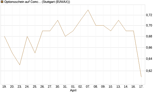 Optionsschein auf Comcast [Goldman Sachs Bank Europe SE] Chart