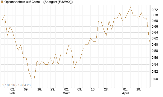 Optionsschein auf Comcast [Goldman Sachs Bank Europe SE] Chart