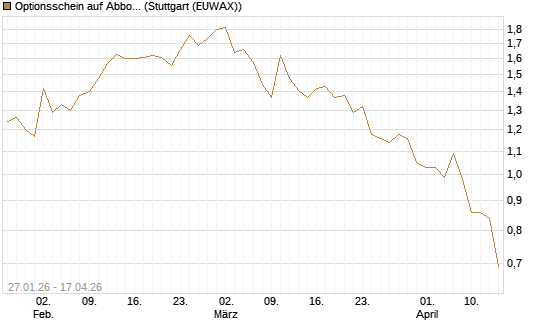 Optionsschein auf Abbott Laboratories [Goldman Sachs Bank Europe SE] Chart