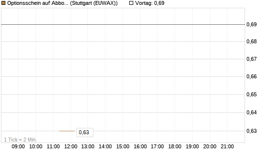 Optionsschein auf Abbott Laboratories [Goldman Sachs Bank Europe SE] Chart