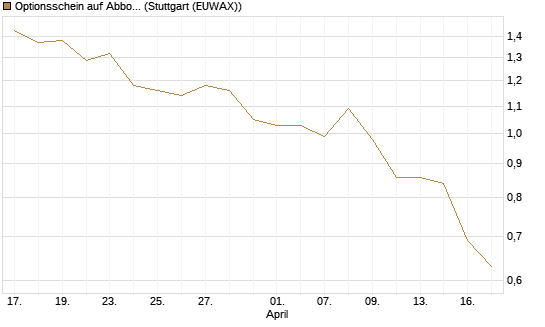 Optionsschein auf Abbott Laboratories [Goldman Sachs Bank Europe SE] Chart