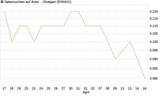 Optionsschein auf American Airlines Group [Goldman Sachs Bank Europe SE] Chart