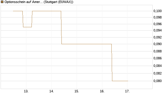 Optionsschein auf American Airlines Group [Goldman Sachs Bank Europe SE] Chart