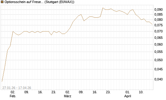 Optionsschein auf Fresenius [Goldman Sachs Bank Europe SE] Chart
