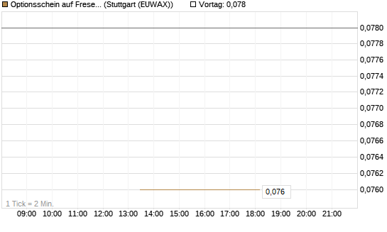 Optionsschein auf Fresenius [Goldman Sachs Bank Europe SE] Chart