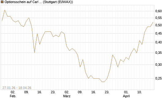 Optionsschein auf Carl Zeiss Meditec [Goldman Sachs Bank Europe SE] Chart
