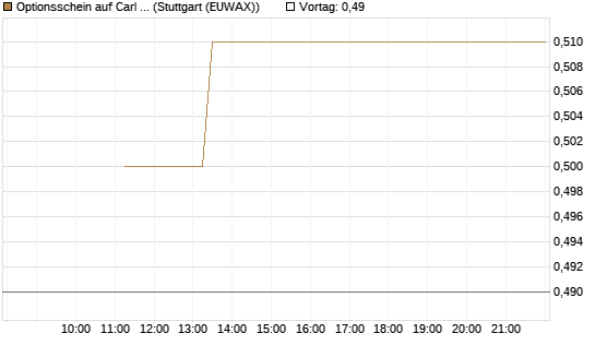 Optionsschein auf Carl Zeiss Meditec [Goldman Sachs Bank Europe SE] Chart