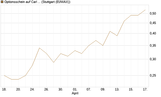 Optionsschein auf Carl Zeiss Meditec [Goldman Sachs Bank Europe SE] Chart