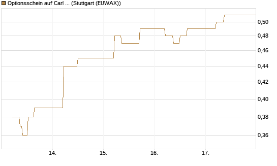 Optionsschein auf Carl Zeiss Meditec [Goldman Sachs Bank Europe SE] Chart