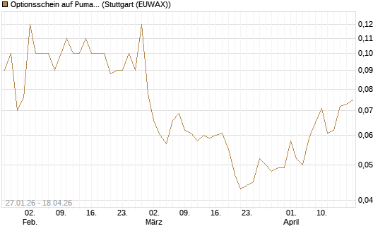 Optionsschein auf Puma [Goldman Sachs Bank Europe SE] Chart