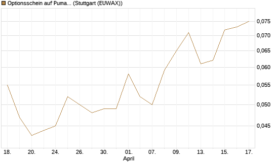 Optionsschein auf Puma [Goldman Sachs Bank Europe SE] Chart