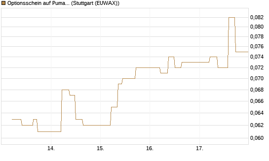 Optionsschein auf Puma [Goldman Sachs Bank Europe SE] Chart
